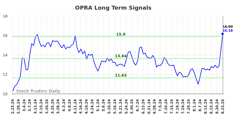 OPRA Long Term Analysis for August 26 2024