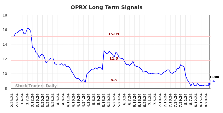 OPRX Long Term Analysis for August 26 2024