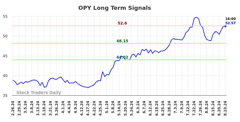 OPY Long Term Analysis for August 26 2024