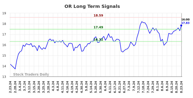 OR Long Term Analysis for August 26 2024