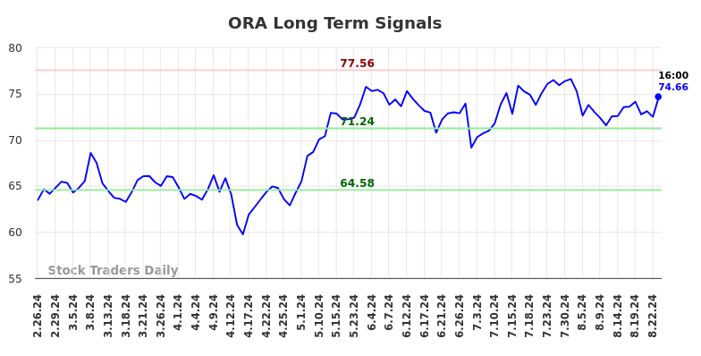 ORA Long Term Analysis for August 26 2024