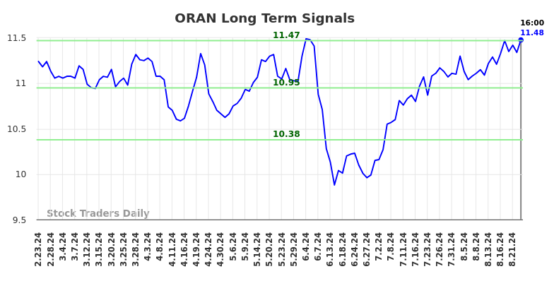 ORAN Long Term Analysis for August 26 2024