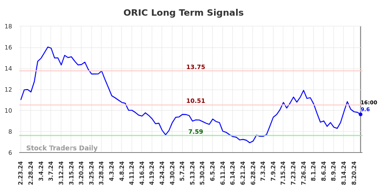 ORIC Long Term Analysis for August 26 2024