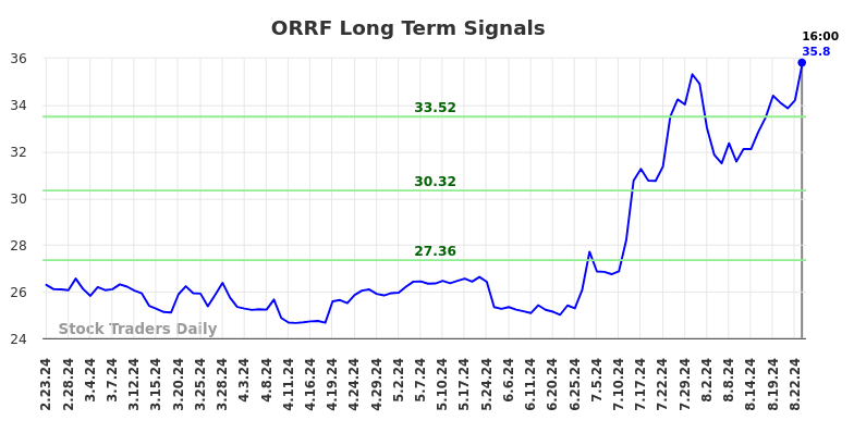 ORRF Long Term Analysis for August 26 2024