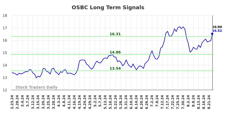 OSBC Long Term Analysis for August 26 2024