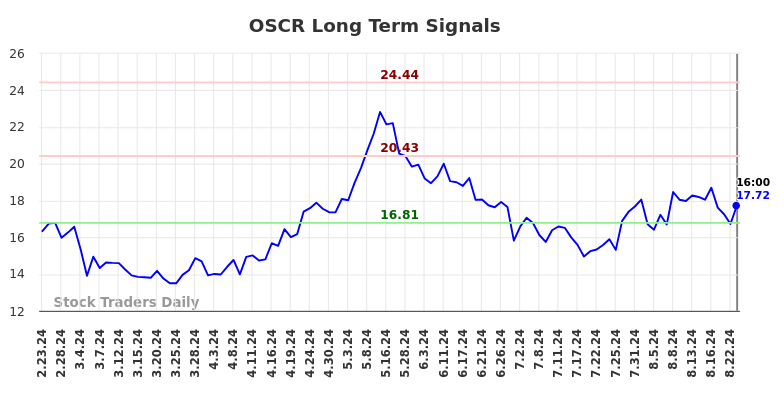 OSCR Long Term Analysis for August 26 2024