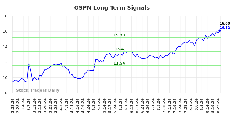 OSPN Long Term Analysis for August 26 2024