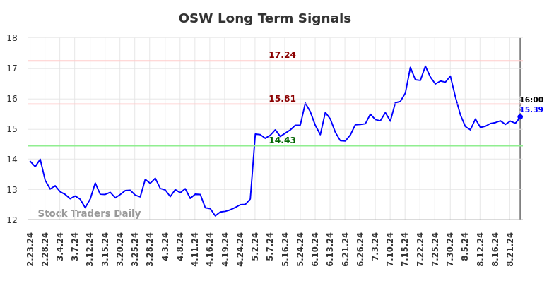 OSW Long Term Analysis for August 26 2024