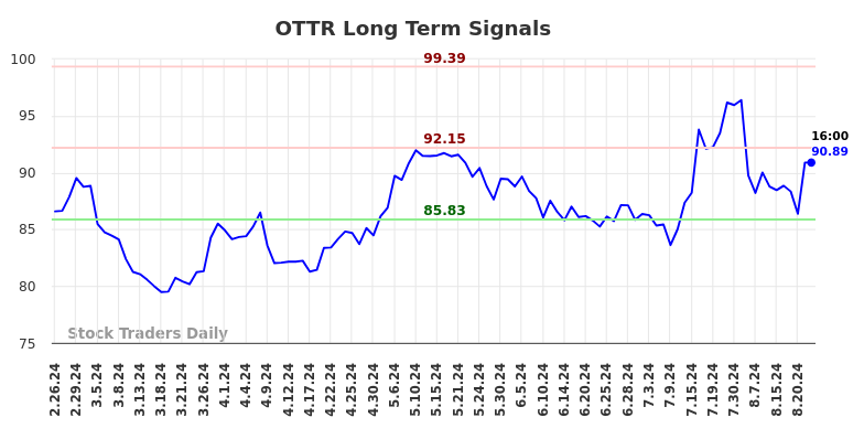 OTTR Long Term Analysis for August 26 2024