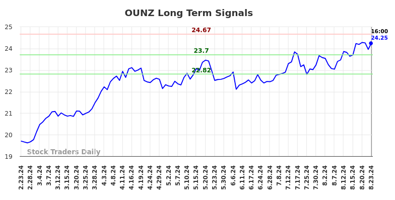 OUNZ Long Term Analysis for August 26 2024