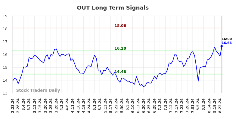 OUT Long Term Analysis for August 26 2024