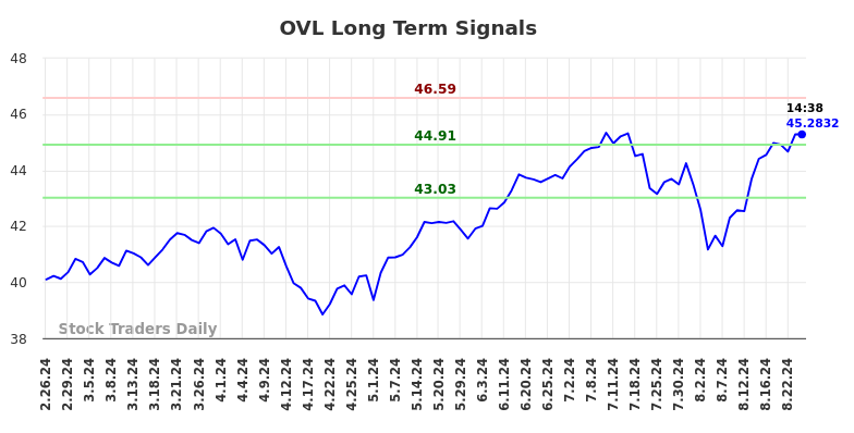 OVL Long Term Analysis for August 26 2024 OVL Long Term Analysis for August 26 2024