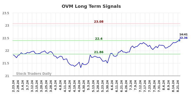 OVM Long Term Analysis for August 26 2024