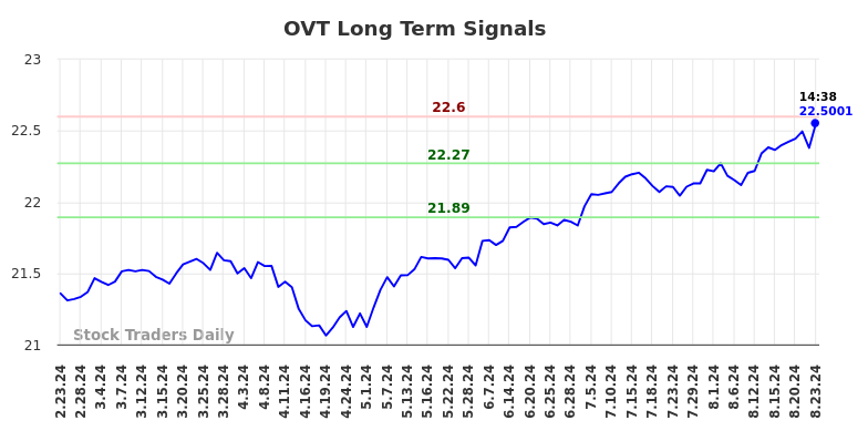 OVT Long Term Analysis for August 26 2024