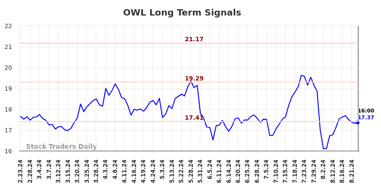 OWL Long Term Analysis for August 26 2024