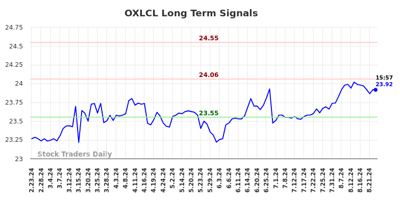 OXLCL Long Term Analysis for August 26 2024