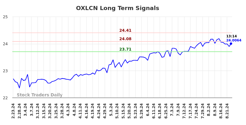 OXLCN Long Term Analysis for August 26 2024