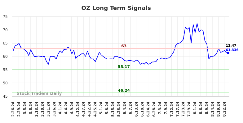 OZ Long Term Analysis for August 26 2024