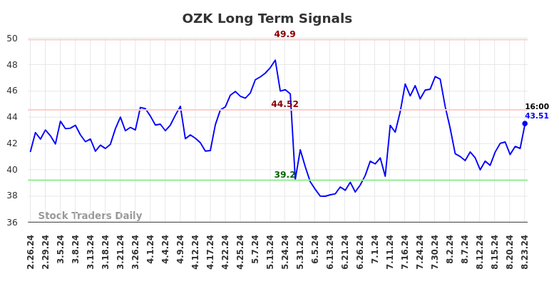 OZK Long Term Analysis for August 26 2024