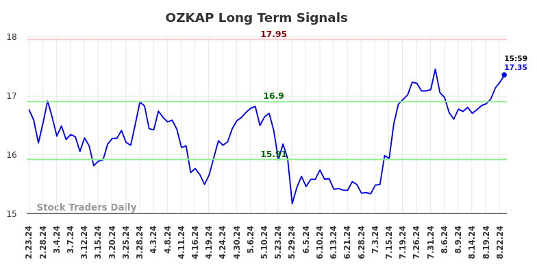 OZKAP Long Term Analysis for August 26 2024