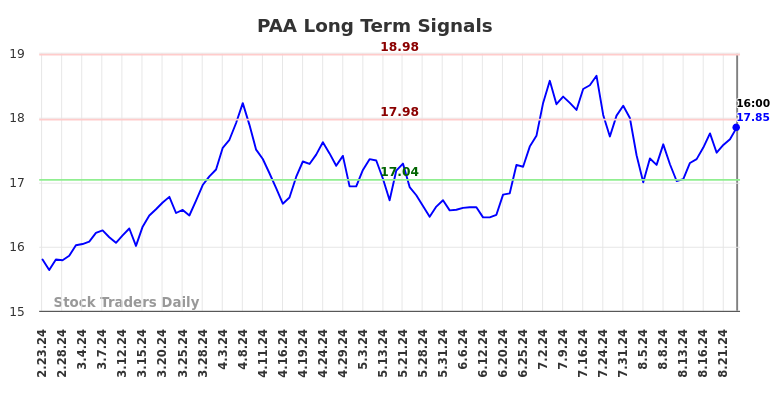 PAA Long Term Analysis for August 26 2024