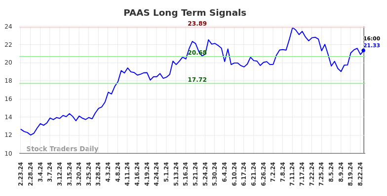 PAAS Long Term Analysis for August 26 2024