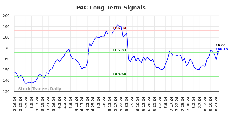 PAC Long Term Analysis for August 26 2024