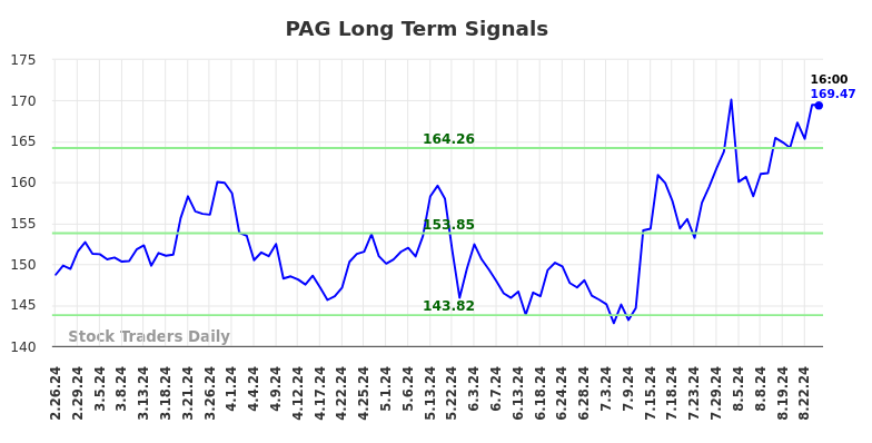 PAG Long Term Analysis for August 26 2024