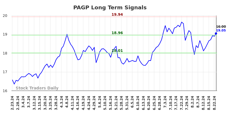 PAGP Long Term Analysis for August 26 2024