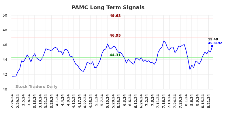 PAMC Long Term Analysis for August 26 2024 PAMC Long Term Analysis for August 26 2024
