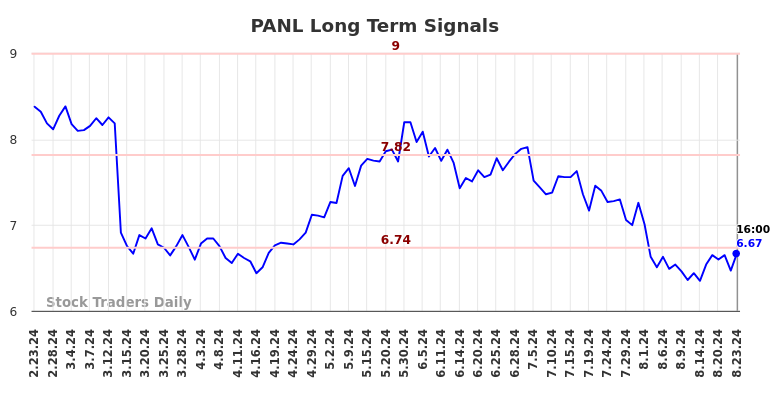 PANL Long Term Analysis for August 26 2024