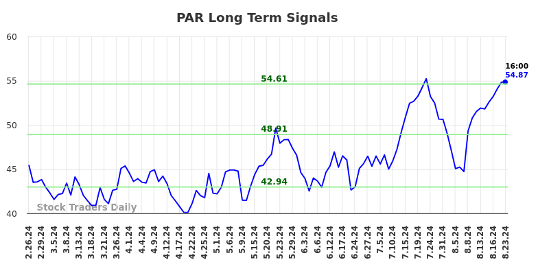 PAR Long Term Analysis for August 26 2024