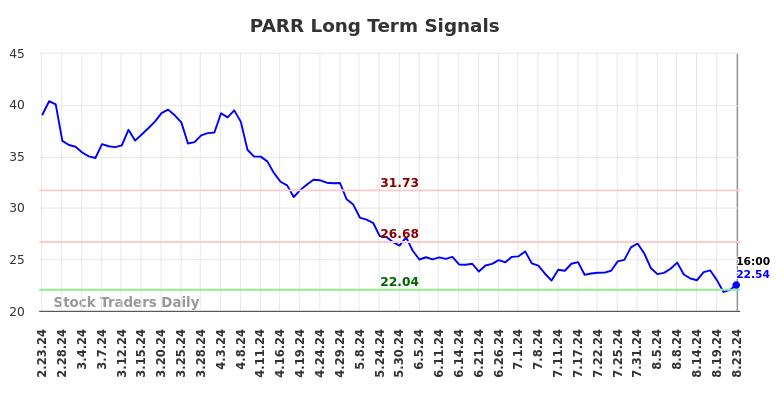 PARR Long Term Analysis for August 26 2024
