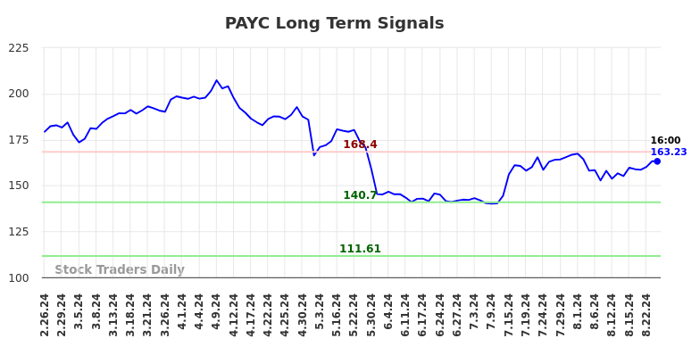 PAYC Long Term Analysis for August 26 2024