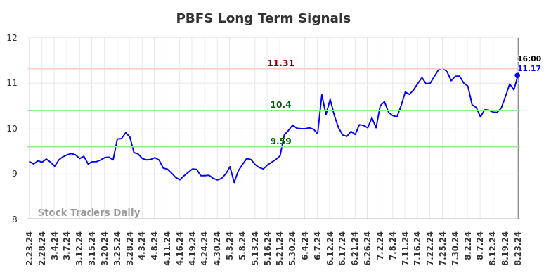 PBFS Long Term Analysis for August 26 2024