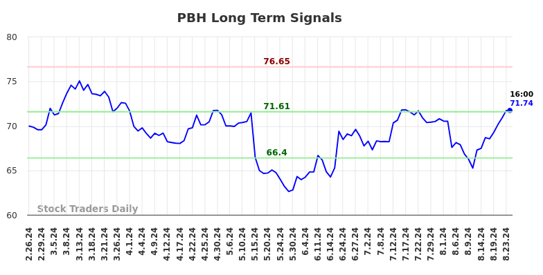 PBH Long Term Analysis for August 26 2024