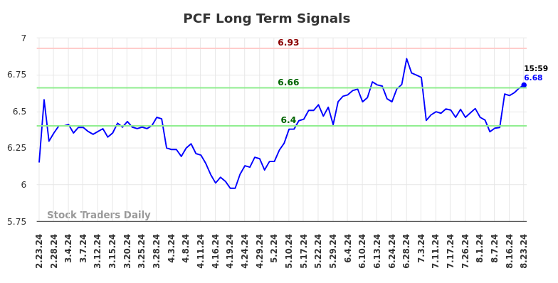 PCF Long Term Analysis for August 26 2024