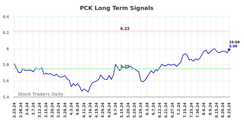 PCK Long Term Analysis for August 26 2024