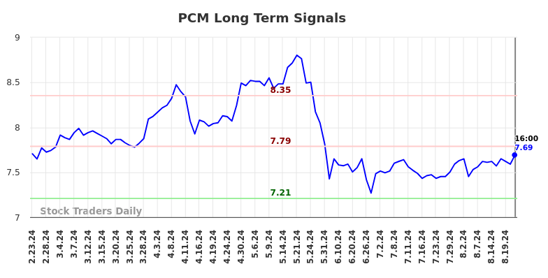 PCM Long Term Analysis for August 26 2024