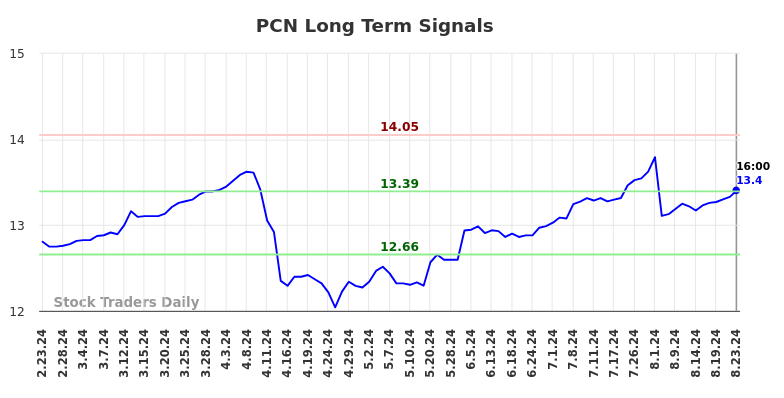 PCN Long Term Analysis for August 26 2024