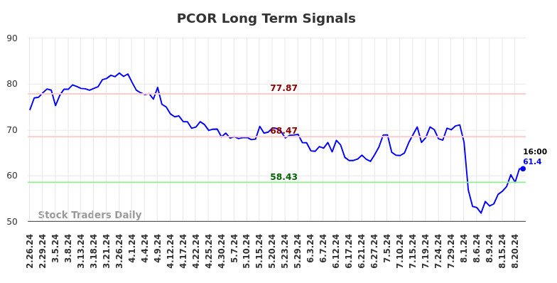 PCOR Long Term Analysis for August 26 2024