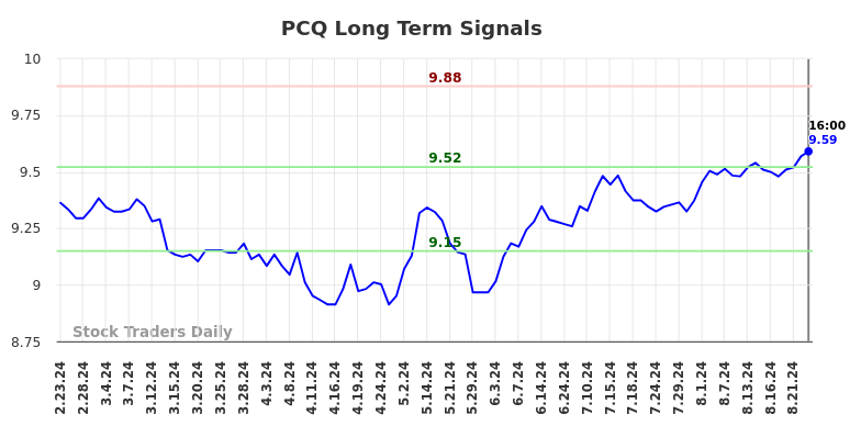 PCQ Long Term Analysis for August 26 2024