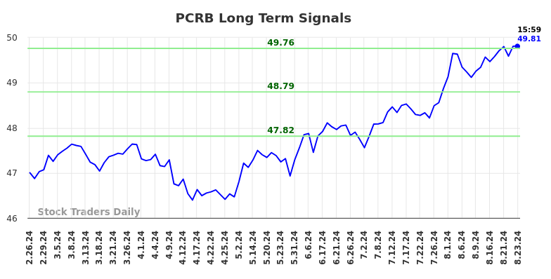 PCRB Long Term Analysis for August 26 2024