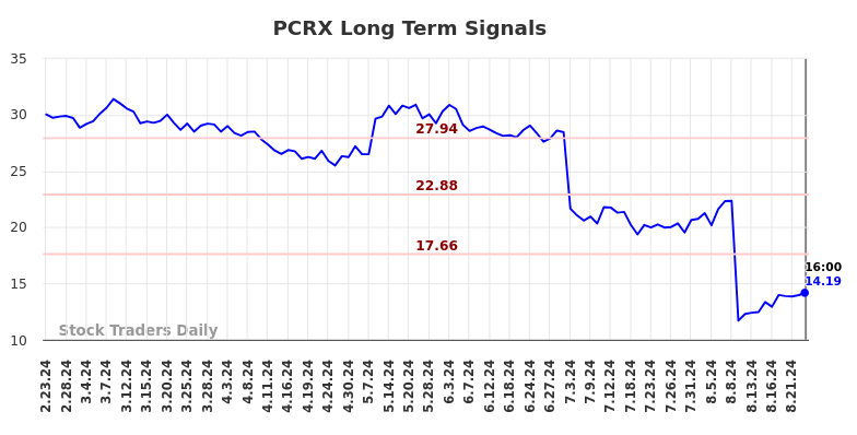 PCRX Long Term Analysis for August 26 2024