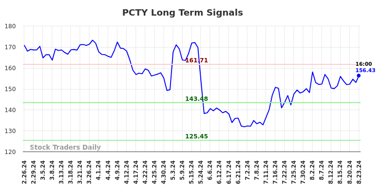 PCTY Long Term Analysis for August 26 2024