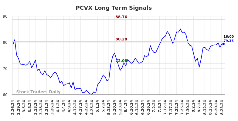 PCVX Long Term Analysis for August 26 2024