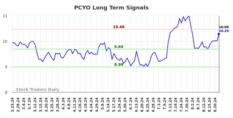 PCYO Long Term Analysis for August 26 2024