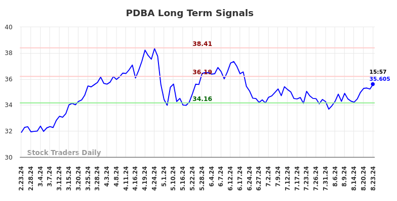 PDBA Long Term Analysis for August 26 2024