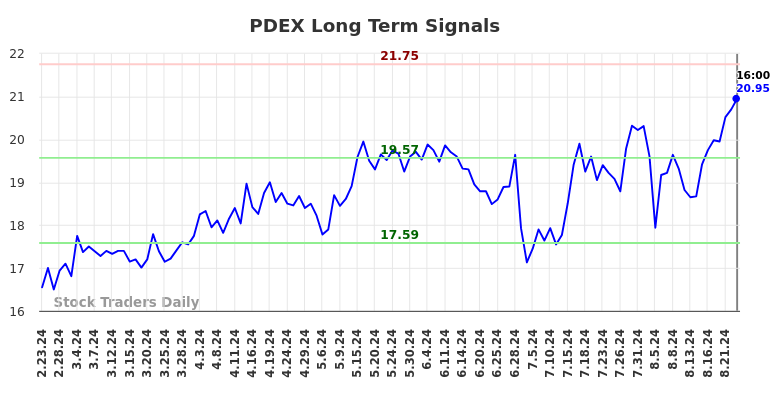 PDEX Long Term Analysis for August 26 2024