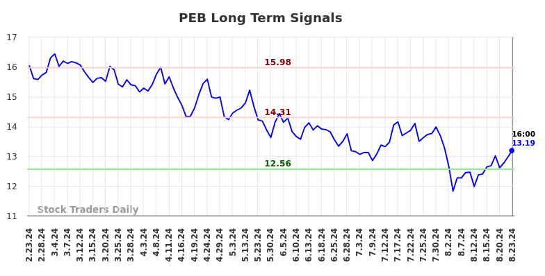 PEB Long Term Analysis for August 26 2024